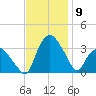 Tuckahoe tide chart for Sunday, November 9, 2025