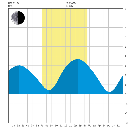 Tuckahoe tide chart for Thursday, December 11, 2025