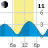 Tuckahoe tide chart for Thursday, December 11, 2025