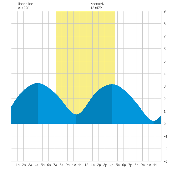 Tuckahoe tide chart for Saturday, December 13, 2025