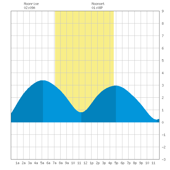 Tuckahoe tide chart for Sunday, December 14, 2025