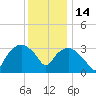 Tuckahoe tide chart for Sunday, December 14, 2025