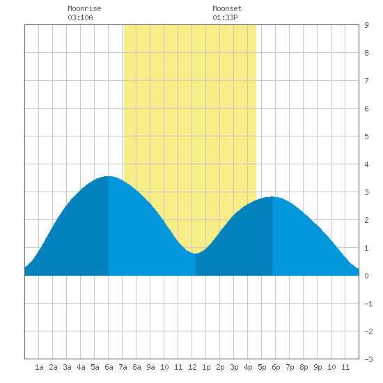 Tuckahoe tide chart for Monday, December 15, 2025