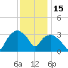 Tuckahoe tide chart for Monday, December 15, 2025