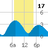 Tuckahoe tide chart for Wednesday, December 17, 2025
