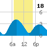 Tuckahoe tide chart for Thursday, December 18, 2025