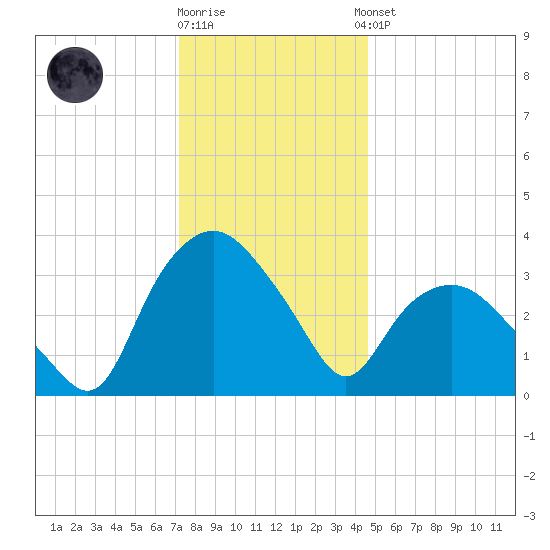 Tuckahoe tide chart for Friday, December 19, 2025