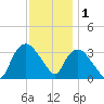Tuckahoe tide chart for Monday, December 1, 2025