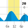 Tuckahoe tide chart for Saturday, December 20, 2025
