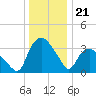 Tuckahoe tide chart for Sunday, December 21, 2025