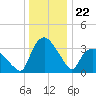 Tuckahoe tide chart for Monday, December 22, 2025