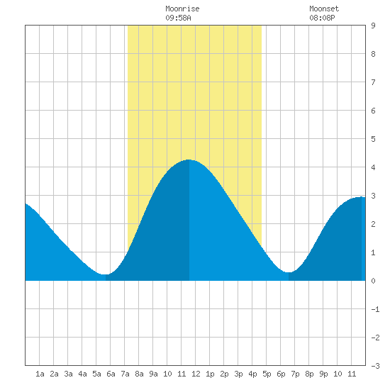 Tuckahoe tide chart for Tuesday, December 23, 2025