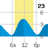 Tuckahoe tide chart for Tuesday, December 23, 2025