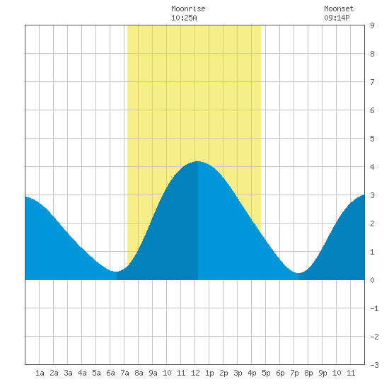 Tuckahoe tide chart for Wednesday, December 24, 2025