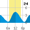 Tuckahoe tide chart for Wednesday, December 24, 2025