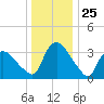 Tuckahoe tide chart for Thursday, December 25, 2025