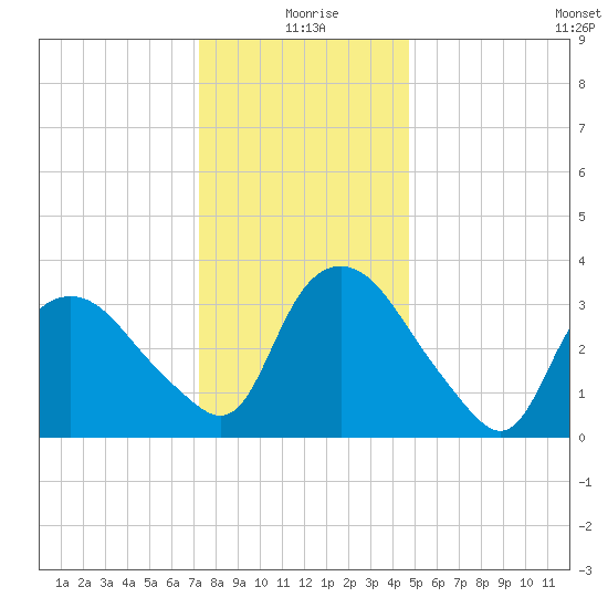 Tuckahoe tide chart for Friday, December 26, 2025