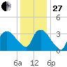 Tuckahoe tide chart for Saturday, December 27, 2025