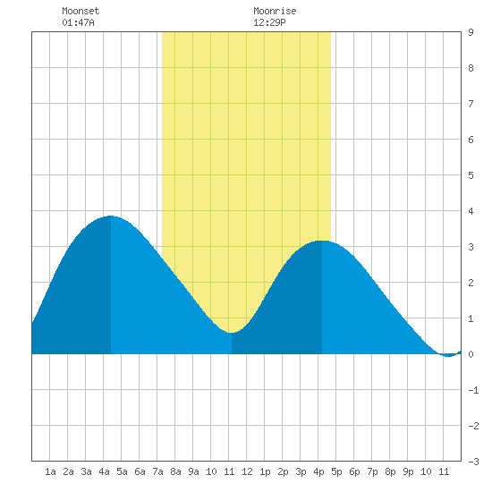 Tuckahoe tide chart for Monday, December 29, 2025