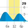 Tuckahoe tide chart for Monday, December 29, 2025