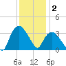 Tuckahoe tide chart for Tuesday, December 2, 2025