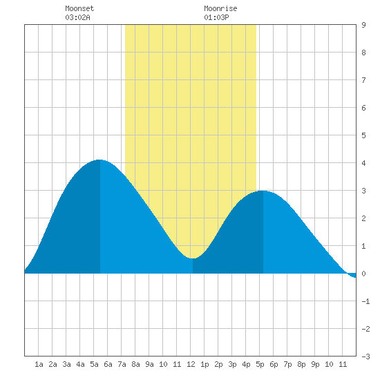 Tuckahoe tide chart for Tuesday, December 30, 2025