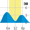 Tuckahoe tide chart for Tuesday, December 30, 2025