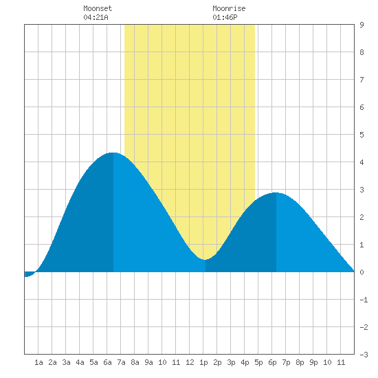 Tuckahoe tide chart for Wednesday, December 31, 2025