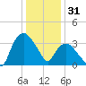 Tuckahoe tide chart for Wednesday, December 31, 2025