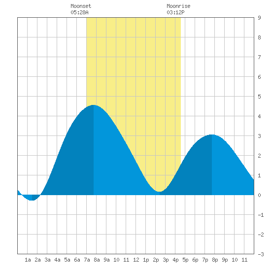 Tuckahoe tide chart for Wednesday, December 3, 2025