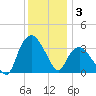 Tuckahoe tide chart for Wednesday, December 3, 2025