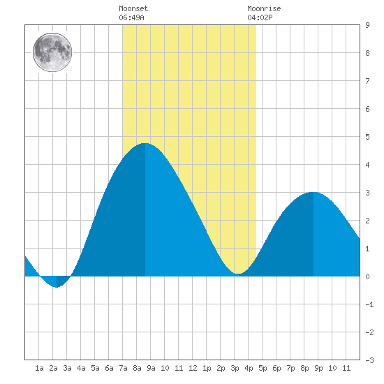Tuckahoe tide chart for Thursday, December 4, 2025