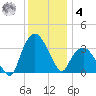 Tuckahoe tide chart for Thursday, December 4, 2025