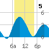Tuckahoe tide chart for Friday, December 5, 2025