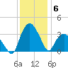 Tuckahoe tide chart for Saturday, December 6, 2025