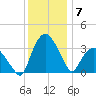 Tuckahoe tide chart for Sunday, December 7, 2025