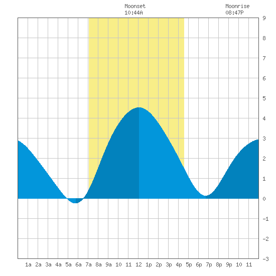 Tuckahoe tide chart for Monday, December 8, 2025