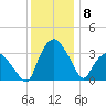 Tuckahoe tide chart for Monday, December 8, 2025