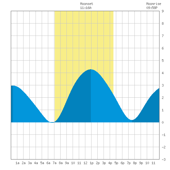 Tuckahoe tide chart for Tuesday, December 9, 2025