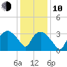 Tuckahoe tide chart for Saturday, January 10, 2026