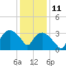 Tuckahoe tide chart for Sunday, January 11, 2026
