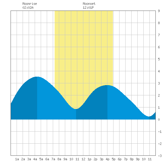 Tuckahoe tide chart for Monday, January 12, 2026