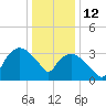 Tuckahoe tide chart for Monday, January 12, 2026