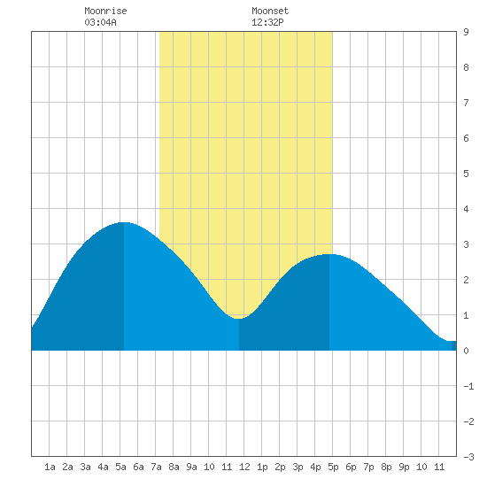 Tuckahoe tide chart for Tuesday, January 13, 2026
