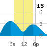 Tuckahoe tide chart for Tuesday, January 13, 2026