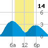Tuckahoe tide chart for Wednesday, January 14, 2026