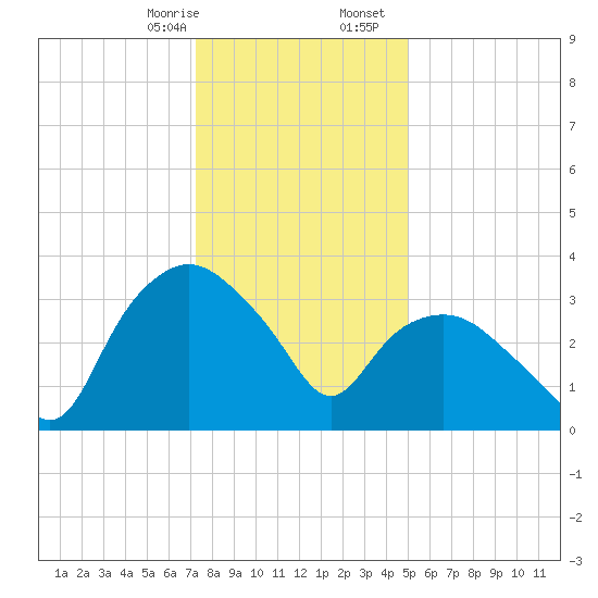 Tuckahoe tide chart for Thursday, January 15, 2026