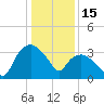 Tuckahoe tide chart for Thursday, January 15, 2026