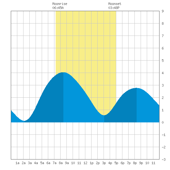 Tuckahoe tide chart for Saturday, January 17, 2026