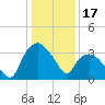 Tuckahoe tide chart for Saturday, January 17, 2026
